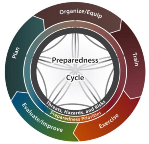 Preparedness Cycle