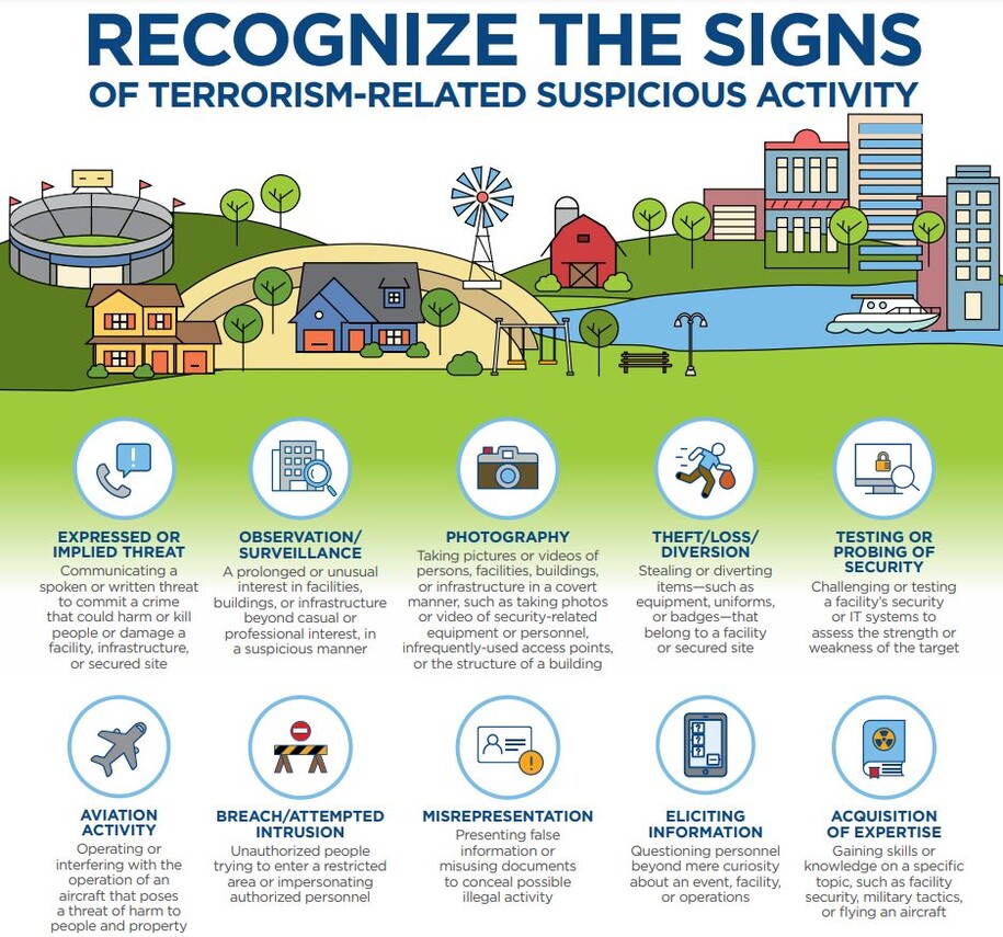 Recognize the Signs of terrorism-related suspicious activity. Expressed or Implied Threat - Communicating a spoken or written threat to commit a crime that could harm or kill people or damage a facility, infrastructure, or secured site. Observation / Surveillance - A prolonged or unusual interest in facilities, buildings, or infrastructure beyond casual or professional interest. Photography - Taking pictures or videos of persons, facilities, buildings, or infrastructure in a covert manner, such as photos