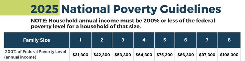 Chart titled "2025 national poverty guidelines," showing income levels for household sizes 1 to 8, at 200% of the federal poverty level, ranging from $31,300 for a household of one person, $42,300 for a household of two, $53,300 for a household of three, $64,300 for a household of four, $75,300 for a household of five, $86,300 for a household of six, $97,300 for a household of seven, and $108,300 for a household of eight people.
