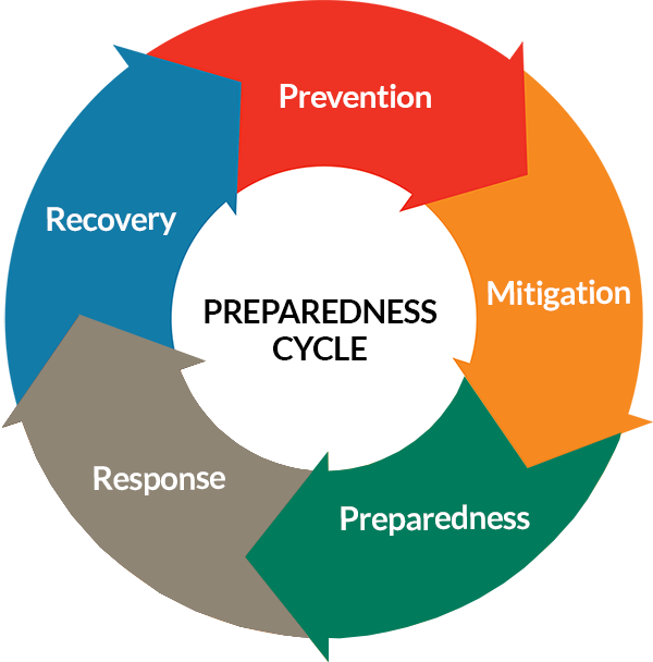Preparedness Cycle Graphic with Arrows in a circle with the text Prevention, Mitigation, Preparedness, Response, and Recovery