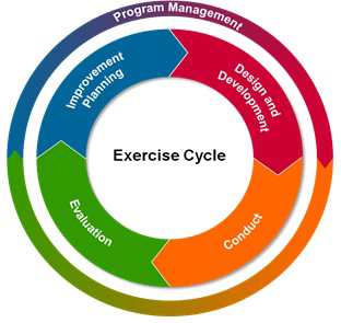 Planning and Exercise Cycle