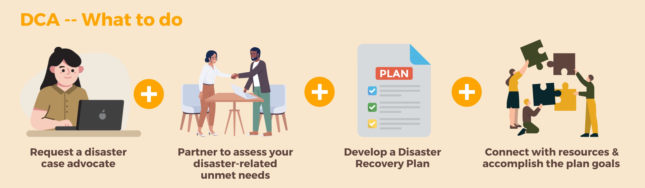 DCA--What to do: Request a disaster case advocate + Partner to assess your disaster-related unmet needs + Develop a Disaster Recovery Plan + Connect with resources & accomplish the plan goals