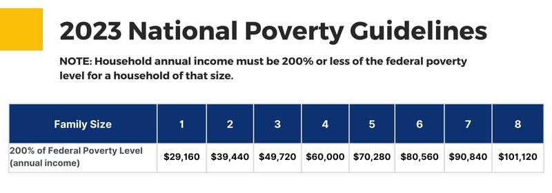 2023 National Poverty Guidelines NOTE: Household annual income must be 200% or less of the federal poverty level for a household of that size. Family size 1=$29,160, Family size 2=$39,440, Family size 3=$49,720, Family size 4=$60,000, Family size 5=$70,280, Family size 6=$80,560, Family size 7=$90,840, Family size 8=$101,120.